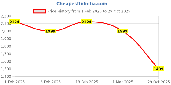 ajio.com american eagle Women Overseized Fit T-shirt american eagle Price History Graph from 1 Feb 2025 to 29 Oct 2025
