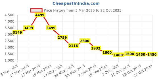 ajio.com puma Women Oversized Basketball T-Shirt puma Price History Graph from 3 Mar 2025 to 21 Oct 2025