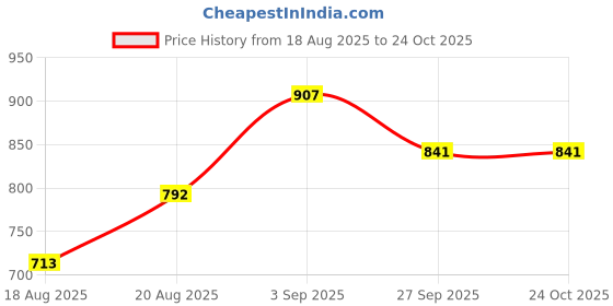 ajio.com bewakoof Women Oversized Cargo Joggers bewakoof Price History Graph from 18 Aug 2025 to 22 Oct 2025