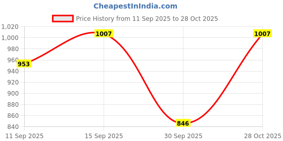 ajio.com bewakoof Women Oversized Cargo Joggers bewakoof Price History Graph from 11 Sep 2025 to 28 Oct 2025