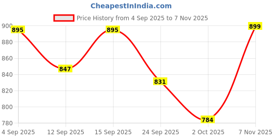 ajio.com bewakoof Women Oversized Cargo Joggers bewakoof Price History Graph from 4 Sep 2025 to 7 Nov 2025