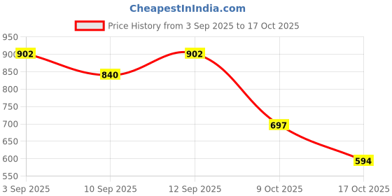 ajio.com bewakoof Women Oversized Cargo Joggers bewakoof Price History Graph from 3 Sep 2025 to 17 Oct 2025
