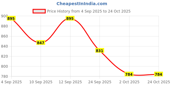 ajio.com bewakoof Women Oversized Cargo Joggers bewakoof Price History Graph from 4 Sep 2025 to 23 Oct 2025