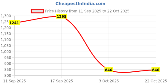 ajio.com bewakoof Women Oversized Cargo Joggers bewakoof Price History Graph from 11 Sep 2025 to 21 Oct 2025