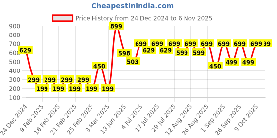 ajio.com yousta Women Oversized Cotton Hoodie yousta Price History Graph from 24 Dec 2024 to 3 Nov 2025