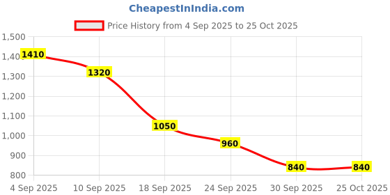 ajio.com bewakoof Women Oversized Cuffed Joggers bewakoof Price History Graph from 4 Sep 2025 to 25 Oct 2025