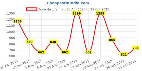 ajio.com dnmx Women Oversized Denim Shirt with Patch Pockets dnmx Price History Graph from 26 Apr 2025 to 21 Oct 2025