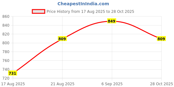 ajio.com chimpaaanzee Women Oversized Fit Checked Shirt chimpaaanzee Price History Graph from 17 Aug 2025 to 28 Oct 2025