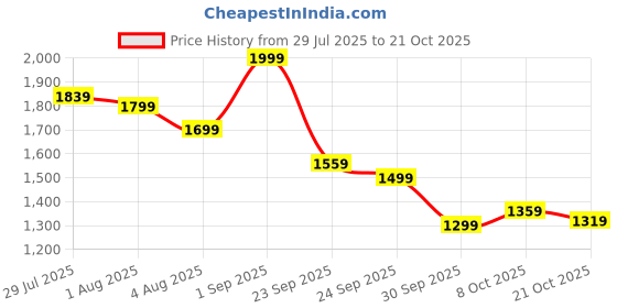 ajio.com puma Women Oversized Fit Crew-Neck T-Shirt puma Price History Graph from 29 Jul 2025 to 21 Oct 2025