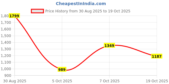 ajio.com puma Women Oversized Fit Crew-Neck T-Shirt puma Price History Graph from 30 Aug 2025 to 19 Oct 2025