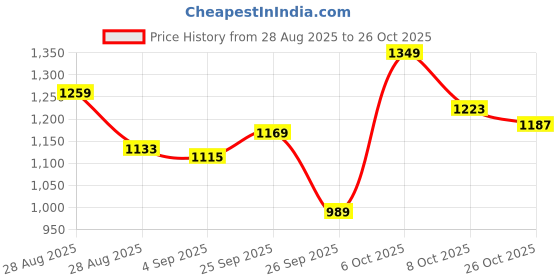 ajio.com puma Women Oversized Fit Crew-Neck T-Shirt puma Price History Graph from 28 Aug 2025 to 26 Oct 2025