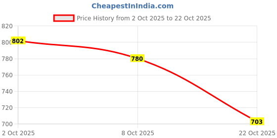 ajio.com u.s. polo assn. Women Oversized Fit Crew-Neck T-Shirt u.s. polo assn. Price History Graph from 2 Oct 2025 to 22 Oct 2025