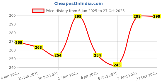 ajio.com genzy Women Oversized Fit Graphic T-shirt genzy Price History Graph from 6 Jun 2025 to 27 Oct 2025