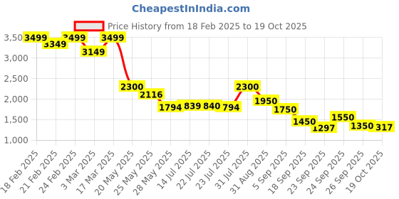 ajio.com puma Women Oversized Fit Hoodie puma Price History Graph from 18 Feb 2025 to 19 Oct 2025