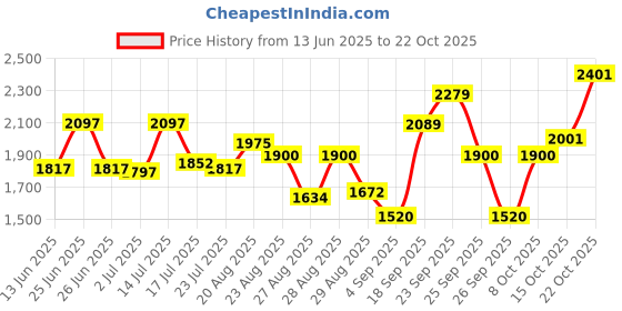 ajio.com puma Women Oversized Fit Hoodie puma Price History Graph from 13 Jun 2025 to 22 Oct 2025