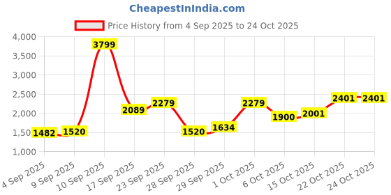 ajio.com puma Women Oversized Fit Hoodie puma Price History Graph from 4 Sep 2025 to 23 Oct 2025