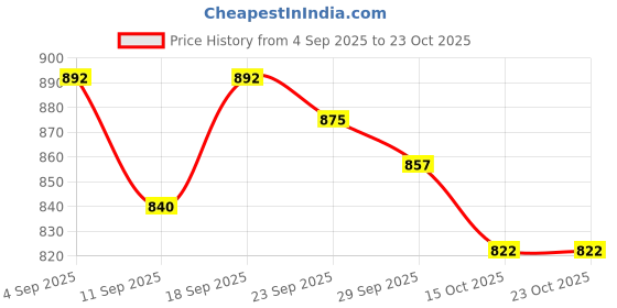 ajio.com bewakoof Women Oversized Fit Joggers bewakoof Price History Graph from 4 Sep 2025 to 22 Oct 2025