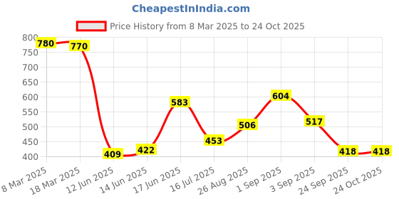ajio.com styli Women Oversized Fit Longline Oxford Shirt styli Price History Graph from 8 Mar 2025 to 22 Oct 2025