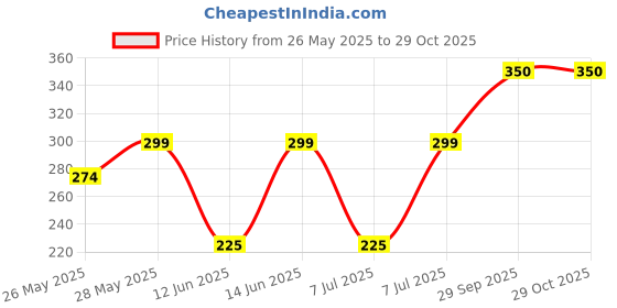 ajio.com clafoutis Women Oversized Fit Round-Neck T-Shirt clafoutis Price History Graph from 26 May 2025 to 29 Oct 2025