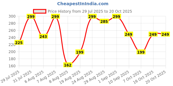 ajio.com ausk Women Oversized Fit Round-Neck T-Shirt ausk Price History Graph from 29 Jul 2025 to 20 Oct 2025