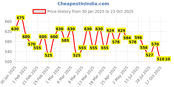 ajio.com pinacolada Women Oversized Fit Shirt pinacolada Price History Graph from 30 Jan 2025 to 22 Oct 2025