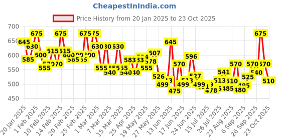 ajio.com pinacolada Women Oversized Fit Shirt pinacolada Price History Graph from 20 Jan 2025 to 23 Oct 2025
