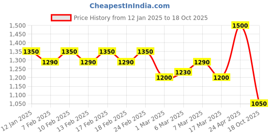 ajio.com pepe jeans Women Oversized Fit Shirt pepe jeans Price History Graph from 12 Jan 2025 to 18 Oct 2025