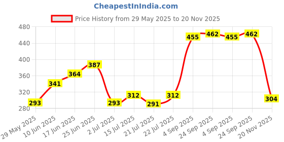 ajio.com buda jeans co Women Oversized Fit Shirt buda jeans co Price History Graph from 29 May 2025 to 20 Nov 2025
