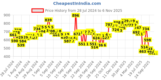 ajio.com styli Women Oversized-Fit Shirt with Patch Pockets styli Price History Graph from 28 Jul 2024 to 6 Nov 2025
