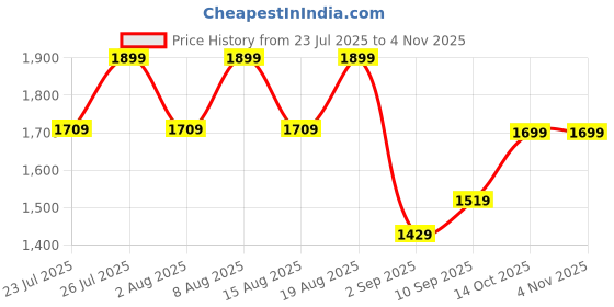 ajio.com h&m Women Oversized Fit Slip On Cotton Sweatshirt h&m Price History Graph from 23 Jul 2025 to 3 Nov 2025
