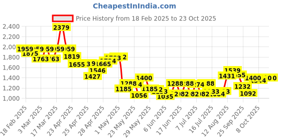 ajio.com puma Women Oversized Fit Sweatshirt puma Price History Graph from 18 Feb 2025 to 23 Oct 2025