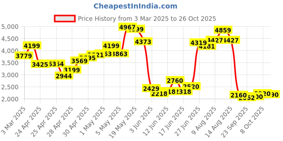 ajio.com puma Women Oversized Fit Track Jacket puma Price History Graph from 3 Mar 2025 to 26 Oct 2025