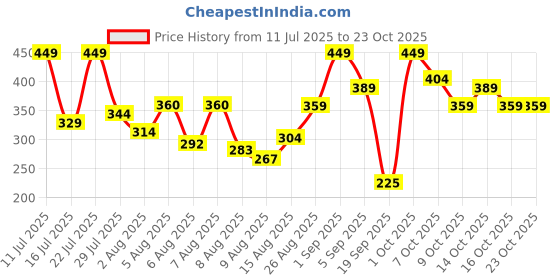 ajio.com leia Women Oversized Fit V-Neck T-Shirt leia Price History Graph from 11 Jul 2025 to 22 Oct 2025