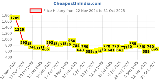 ajio.com styli Women Oversized Hoodie with Insert Pockets styli Price History Graph from 22 Nov 2024 to 31 Oct 2025