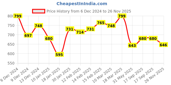 ajio.com styli Women Oversized Hoodie with Kangaroo Pockets styli Price History Graph from 6 Dec 2024 to 26 Nov 2025