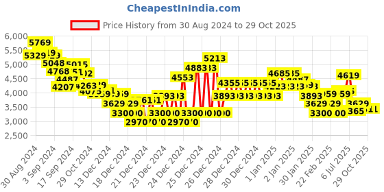 ajio.com calvin klein jeans Women Oversized Hoodie with Logo Print calvin klein jeans Price History Graph from 30 Aug 2024 to 29 Oct 2025