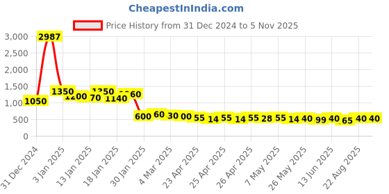 ajio.com kotty Women Oversized Jacket kotty Price History Graph from 31 Dec 2024 to 2 Nov 2025