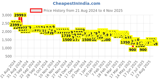 ajio.com asos design Women Oversized Joggers with Side Stripe asos design Price History Graph from 21 Aug 2024 to 4 Nov 2025