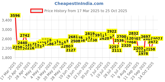 ajio.com nike Women Oversized Mid-Rise Open-Hem Pants nike Price History Graph from 17 Mar 2025 to 25 Oct 2025