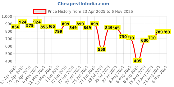ajio.com max Women Oversized Shirt max Price History Graph from 23 Apr 2025 to 4 Nov 2025
