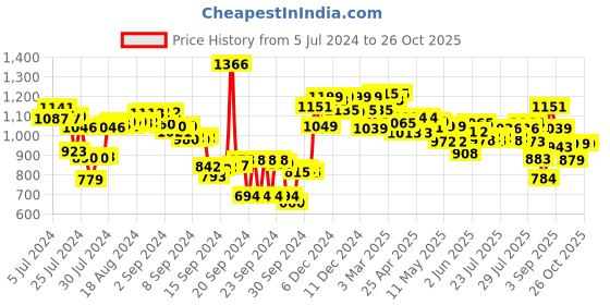ajio.com styli Women Oversized Shirt with Pants styli Price History Graph from 5 Jul 2024 to 25 Oct 2025