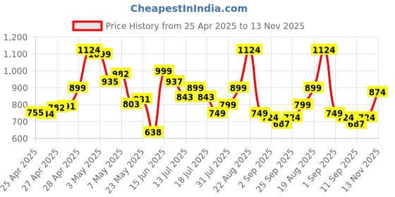 ajio.com outzidr global Women Oversized Shirt with Patch Pocket outzidr global Price History Graph from 25 Apr 2025 to 13 Nov 2025
