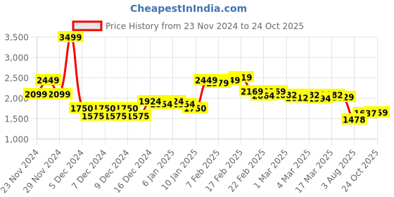 ajio.com miss selfridge Women Oversized Shirt with Spread Collar miss selfridge Price History Graph from 23 Nov 2024 to 24 Oct 2025