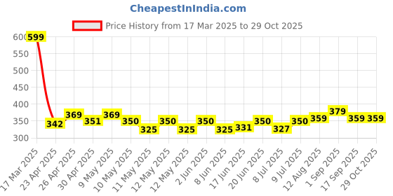 ajio.com house of mira Women Oversized Stripes Shirt house of mira Price History Graph from 17 Mar 2025 to 28 Oct 2025