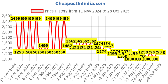 ajio.com aldo Women Oversized Sunglasses aldo Price History Graph from 11 Nov 2024 to 23 Oct 2025