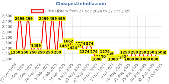 ajio.com aldo Women Oversized Sunglasses aldo Price History Graph from 27 Nov 2024 to 22 Oct 2025