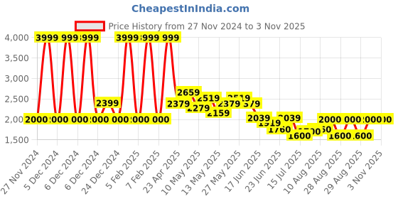 ajio.com aldo Women Oversized Sunglasses aldo Price History Graph from 27 Nov 2024 to 2 Nov 2025