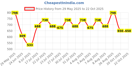 ajio.com sunnies Women Oversized Sunglasses sunnies Price History Graph from 29 May 2025 to 22 Oct 2025