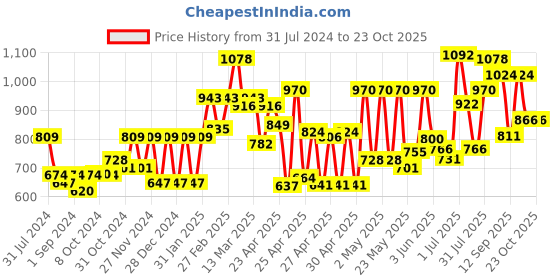 ajio.com carlton london Women Oversized Sunglasses - A3066 carlton london Price History Graph from 31 Jul 2024 to 23 Oct 2025