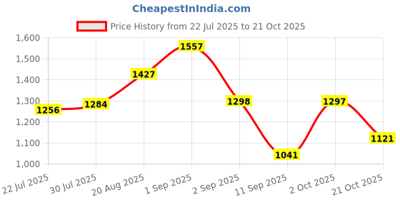 ajio.com carlton london Women Oversized Sunglasses- CLSW446 carlton london Price History Graph from 22 Jul 2025 to 21 Oct 2025